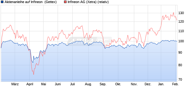 Aktienanleihe auf Infineon [Goldman Sachs Bank Eur. (WKN: GJ1335) Chart