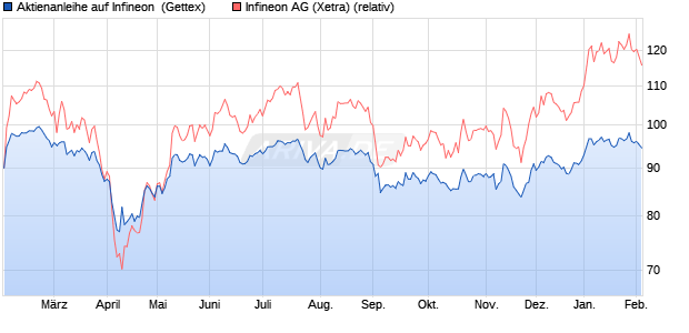 Aktienanleihe auf Infineon [Goldman Sachs Bank Eur. (WKN: GJ1336) Chart