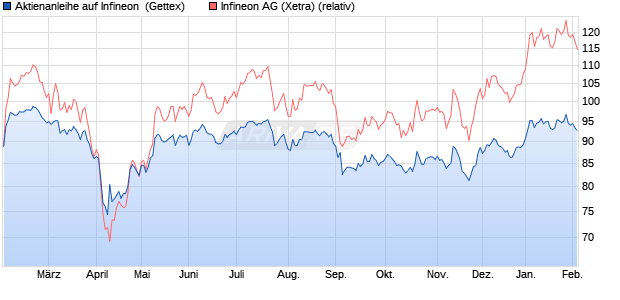 Aktienanleihe auf Infineon [Goldman Sachs Bank Eur. (WKN: GJ1337) Chart