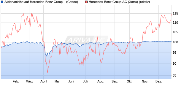 Aktienanleihe auf Mercedes-Benz Group [Goldman S. (WKN: GJ137V) Chart