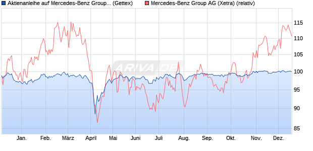 Aktienanleihe auf Mercedes-Benz Group [Goldman S. (WKN: GJ137Y) Chart