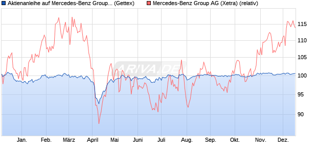 Aktienanleihe auf Mercedes-Benz Group [Goldman S. (WKN: GJ137Z) Chart