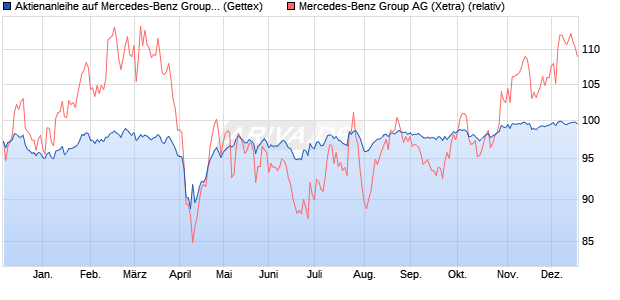 Aktienanleihe auf Mercedes-Benz Group [Goldman S. (WKN: GJ1380) Chart
