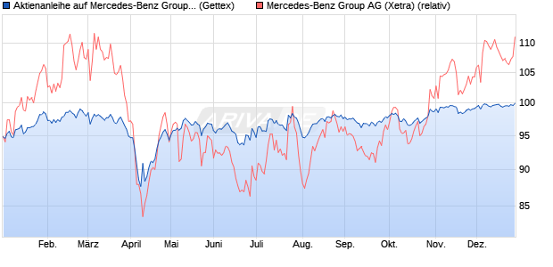 Aktienanleihe auf Mercedes-Benz Group [Goldman S. (WKN: GJ1381) Chart