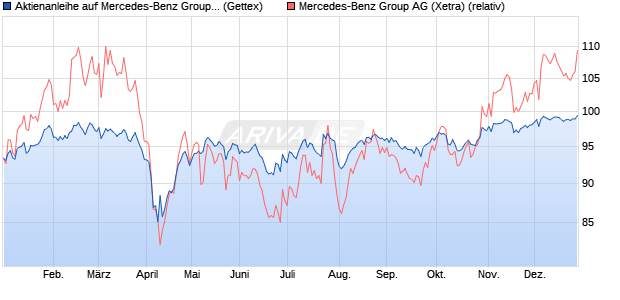 Aktienanleihe auf Mercedes-Benz Group [Goldman S. (WKN: GJ1382) Chart