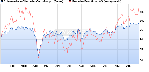 Aktienanleihe auf Mercedes-Benz Group [Goldman S. (WKN: GJ1383) Chart