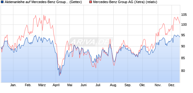 Aktienanleihe auf Mercedes-Benz Group [Goldman S. (WKN: GJ1384) Chart