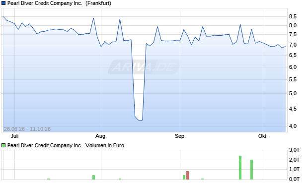 Pearl Diver Credit Company Aktie Chart