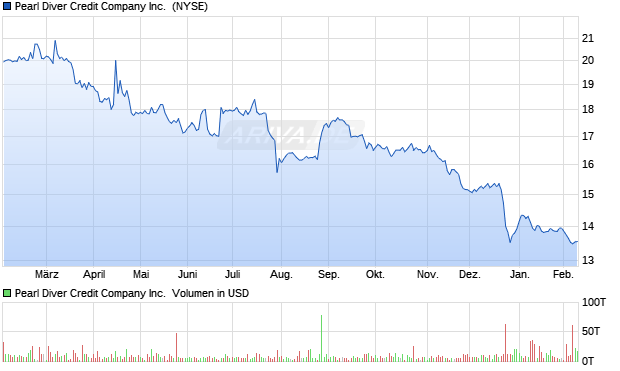 Pearl Diver Credit Company Aktie Chart