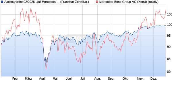 Aktienanleihe 02/2026  auf Mercedes-Benz Group [De. (WKN: DK1CAH) Chart