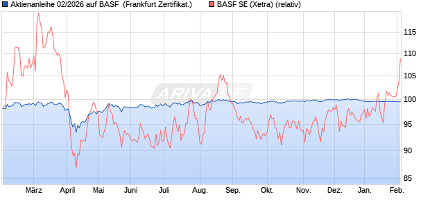 Aktienanleihe 02/2026 auf BASF [DekaBank Deutsch. (WKN: DK1CAJ) Chart