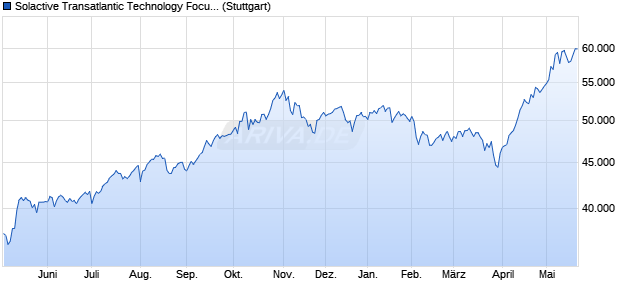 Solactive Transatlantic Technology Focus Index NTR Chart