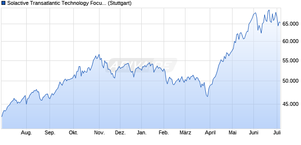 Solactive Transatlantic Technology Focus Index TR Chart