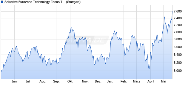 Solactive Eurozone Technology Focus Top 10 EW Ind. Chart