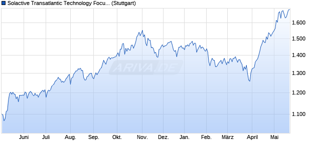 Solactive Transatlantic Technology Focus Decrement. Chart