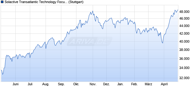 Solactive Transatlantic Technology Focus Index PR Chart