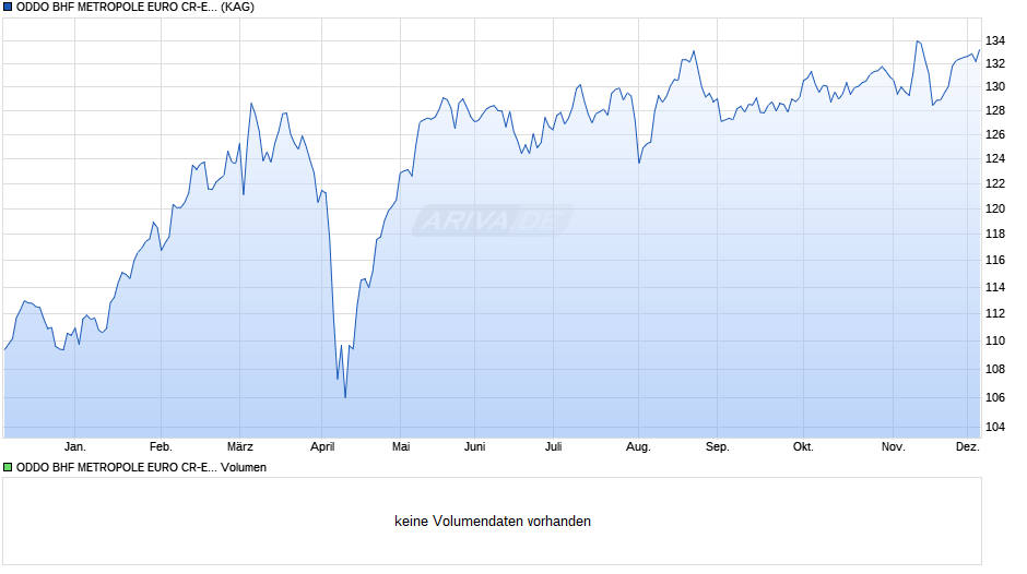 ODDO BHF METROPOLE EURO CR-EUR Chart