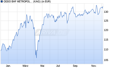 Performance des ODDO BHF METROPOLE EURO CR-EUR (ISIN FR001400LRK9)