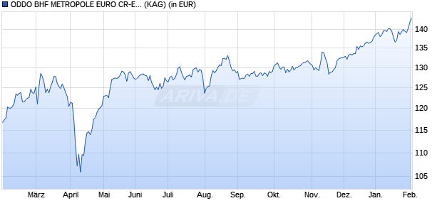 Performance des ODDO BHF METROPOLE EURO CR-EUR (ISIN FR001400LRK9)