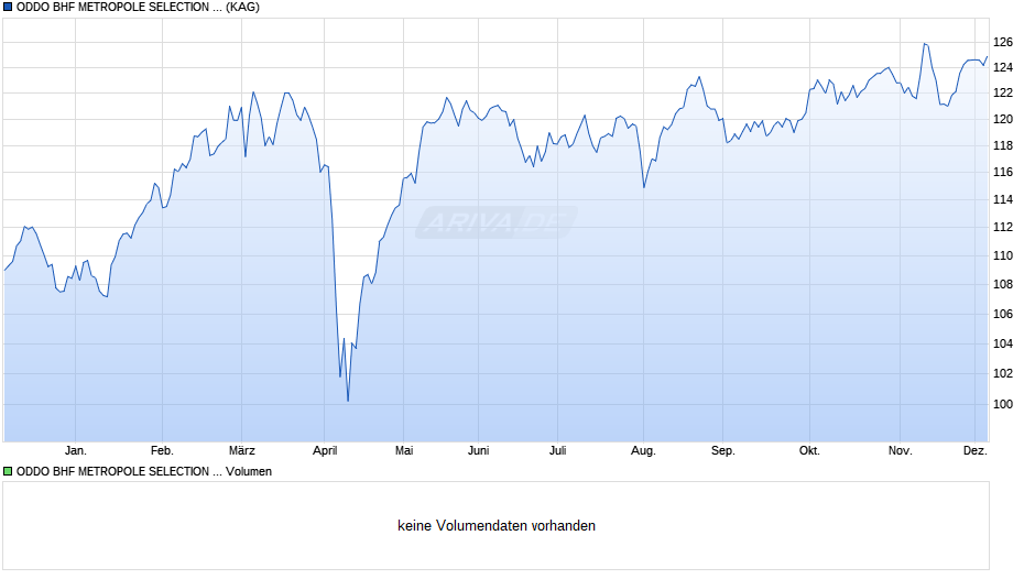 ODDO BHF METROPOLE SELECTION CR-EUR Chart