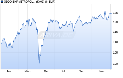 Performance des ODDO BHF METROPOLE SELECTION CR-EUR (ISIN FR001400LQQ8)