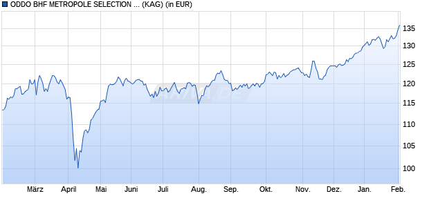 Performance des ODDO BHF METROPOLE SELECTION CR-EUR (ISIN FR001400LQQ8)