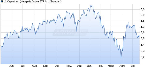 L1 Capital International (Hedged) Active ETF AUD IOPV Chart