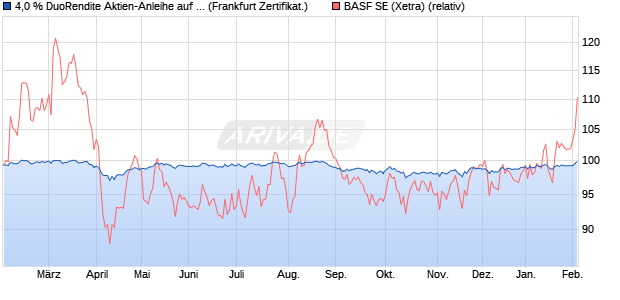 4,0 % DuoRendite Aktien-Anleihe auf BASF [Landesb. (WKN: LB4ZNV) Chart