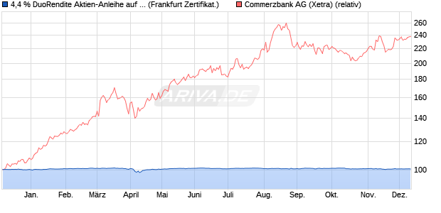 4,4 % DuoRendite Aktien-Anleihe auf Commerzbank [. (WKN: LB4ZNX) Chart