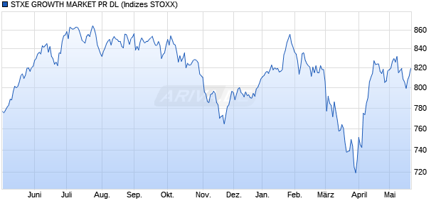 STXE GROWTH MARKET PR DL Chart