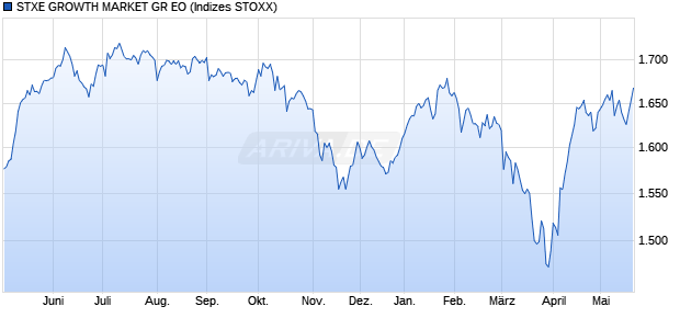STXE GROWTH MARKET GR EO Chart