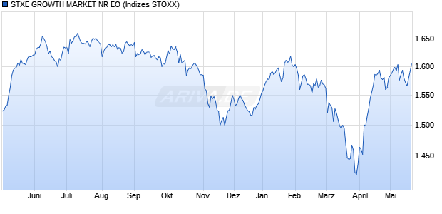 STXE GROWTH MARKET NR EO Chart