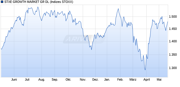 STXE GROWTH MARKET GR DL Chart