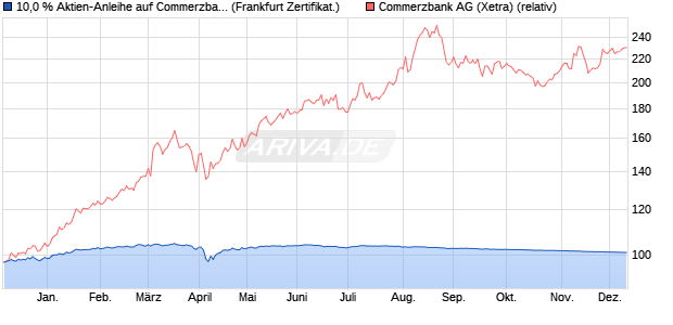10,0 % Aktien-Anleihe auf Commerzbank [Landesban. (WKN: LB4ZQY) Chart
