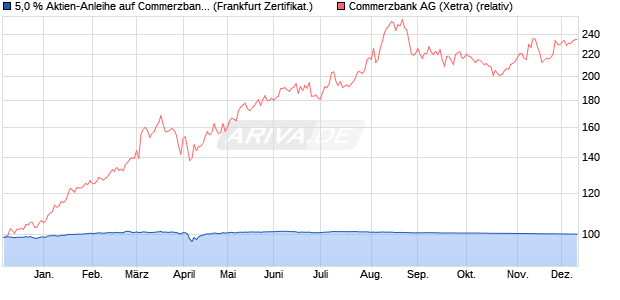 5,0 % Aktien-Anleihe auf Commerzbank [Landesbank. (WKN: LB4ZQV) Chart