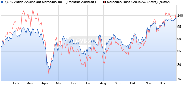 7,5 % Aktien-Anleihe auf Mercedes-Benz Group [Land. (WKN: LB4ZTE) Chart