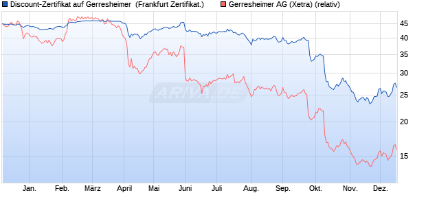 Discount-Zertifikat auf Gerresheimer [DZ BANK AG] (WKN: DQ5UFA) Chart