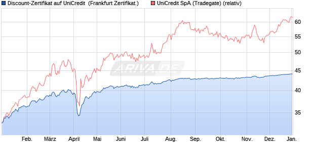 Discount-Zertifikat auf UniCredit [DZ BANK AG] (WKN: DQ5UGM) Chart