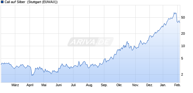 Call auf Silber [Morgan Stanley & Co. International plc] (WKN: MG7R89) Chart