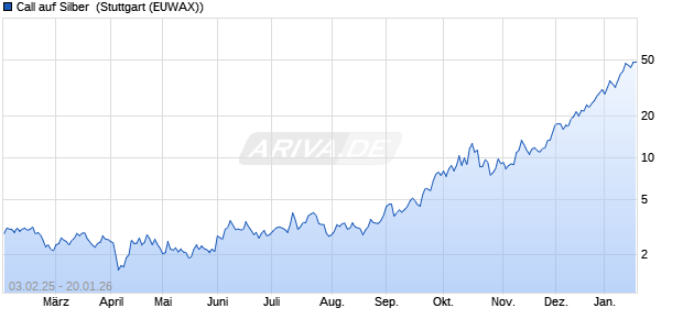 Call auf Silber [Morgan Stanley & Co. International plc] (WKN: MG7R8A) Chart