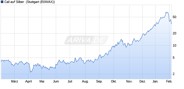 Call auf Silber [Morgan Stanley & Co. International plc] (WKN: MG7R85) Chart