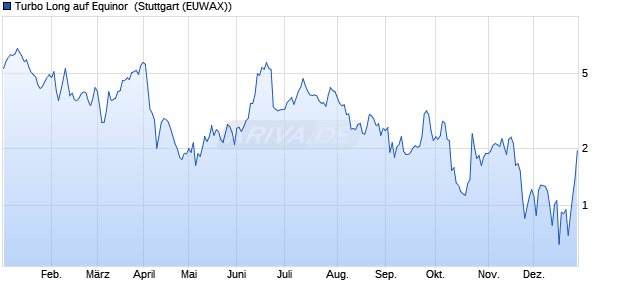 Turbo Long auf Equinor [Morgan Stanley & Co. Intern. (WKN: MG7T3E) Chart