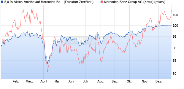 5,0 % Aktien-Anleihe auf Mercedes-Benz Group [Land. (WKN: LB4ZTC) Chart