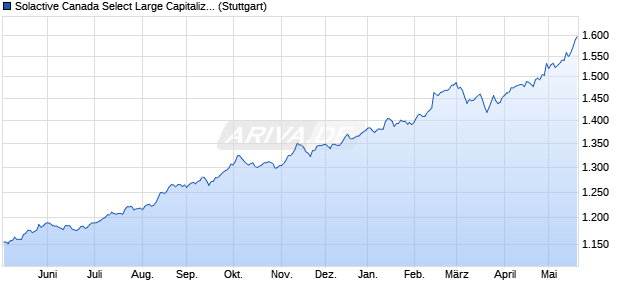 Solactive Canada Select Large Capitalizations PR Ind. Chart