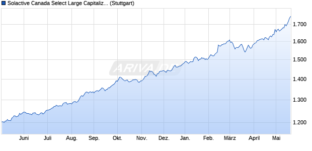 Solactive Canada Select Large Capitalizations TR Ind. Chart