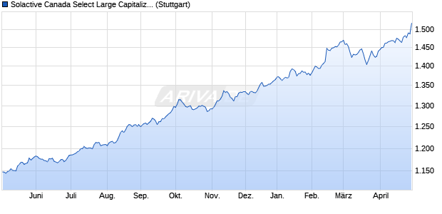Solactive Canada Select Large Capitalizations 64 AR . Chart