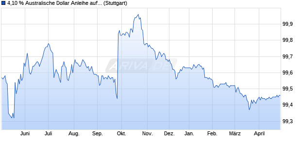 4,10 % Australische Dollar Anleihe auf Festzins (WKN LB4ZP4, ISIN DE000LB4ZP40) Chart