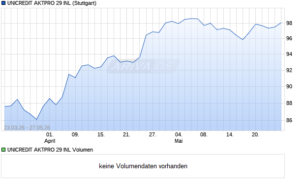 UNICREDIT AKTPRO 29 INL Aktie Chart