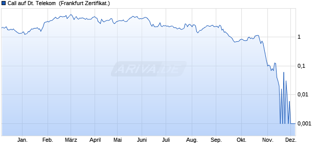 Call auf Deutsche Telekom [DZ BANK AG] (WKN: DQ5WJY) Chart