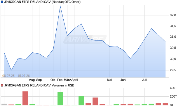 JPMORGAN ETFS IRELAND ICAV Aktie Chart